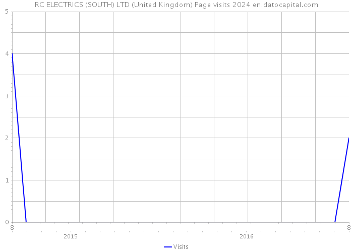 RC ELECTRICS (SOUTH) LTD (United Kingdom) Page visits 2024 