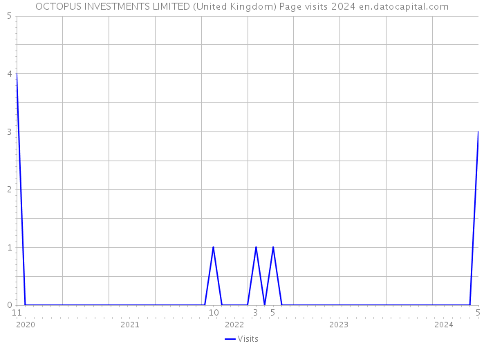 OCTOPUS INVESTMENTS LIMITED (United Kingdom) Page visits 2024 