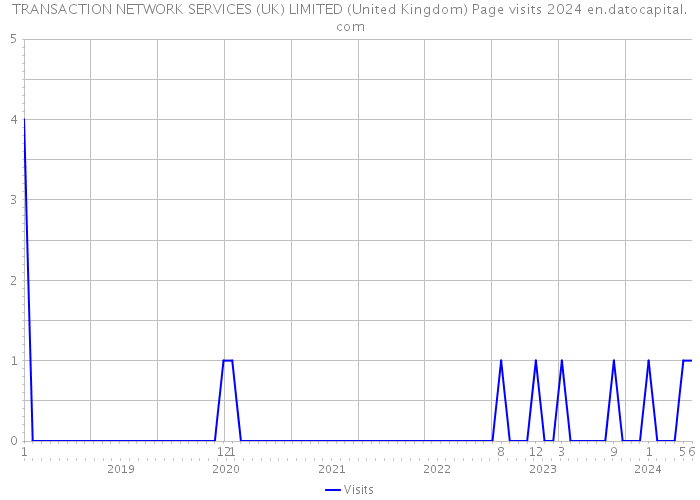 TRANSACTION NETWORK SERVICES (UK) LIMITED (United Kingdom) Page visits 2024 