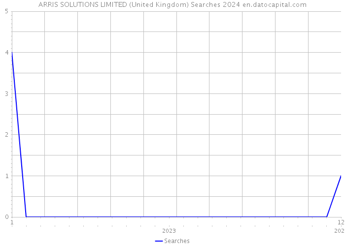 ARRIS SOLUTIONS LIMITED (United Kingdom) Searches 2024 
