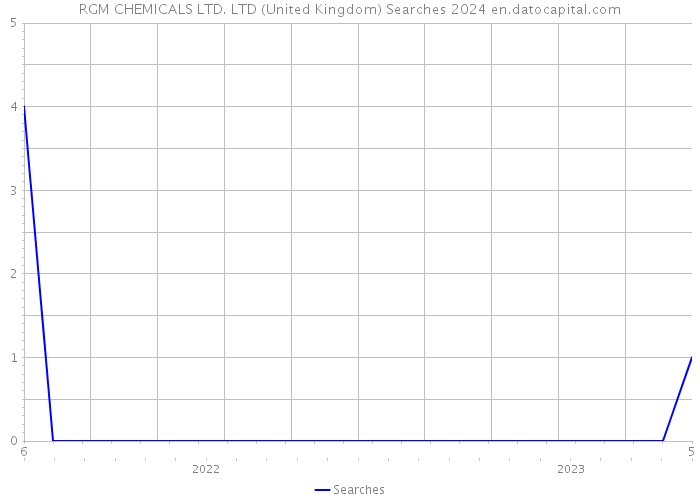 RGM CHEMICALS LTD. LTD (United Kingdom) Searches 2024 