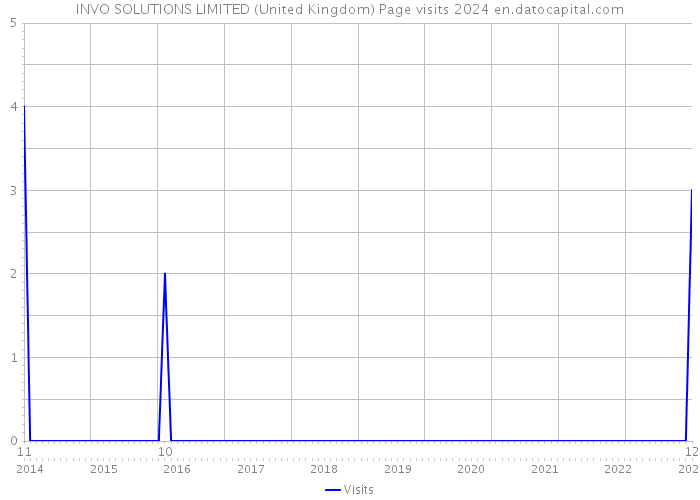 INVO SOLUTIONS LIMITED (United Kingdom) Page visits 2024 