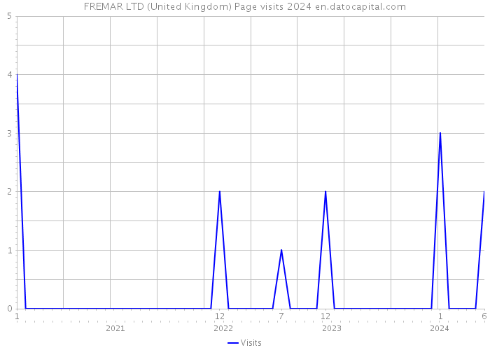 FREMAR LTD (United Kingdom) Page visits 2024 