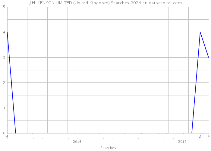 J.H. KENYON LIMITED (United Kingdom) Searches 2024 