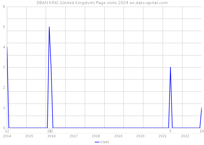 DEAN KING (United Kingdom) Page visits 2024 