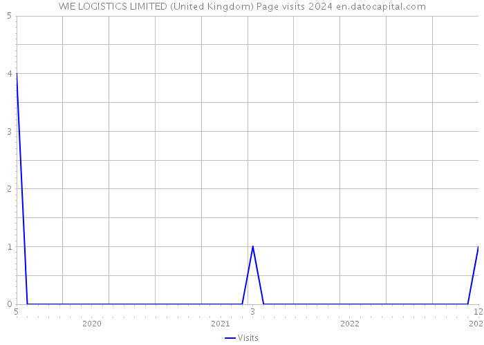 WIE LOGISTICS LIMITED (United Kingdom) Page visits 2024 