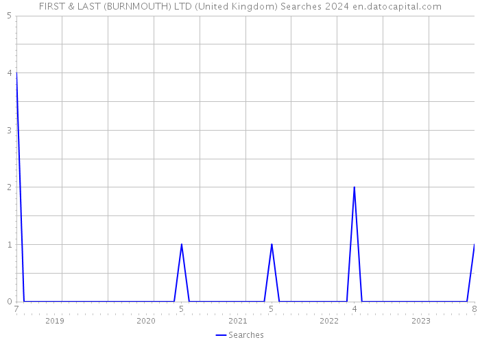 FIRST & LAST (BURNMOUTH) LTD (United Kingdom) Searches 2024 