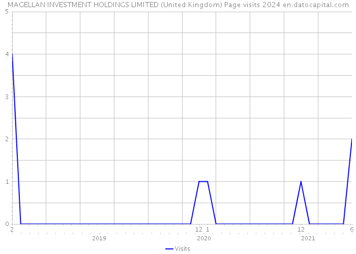 MAGELLAN INVESTMENT HOLDINGS LIMITED (United Kingdom) Page visits 2024 