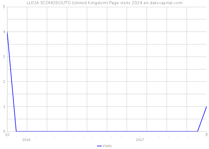 LUCIA SCONOSCIUTO (United Kingdom) Page visits 2024 