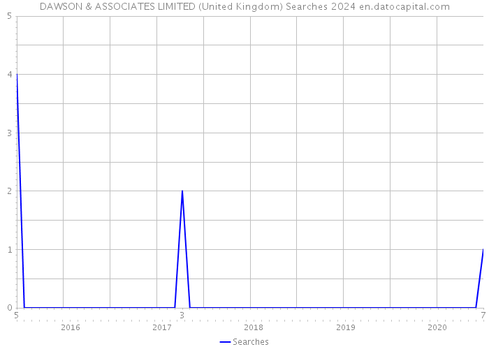 DAWSON & ASSOCIATES LIMITED (United Kingdom) Searches 2024 