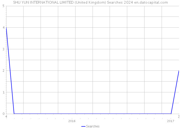 SHU YUN INTERNATIONAL LIMITED (United Kingdom) Searches 2024 