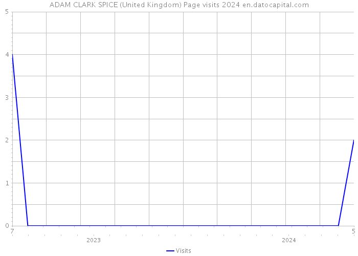 ADAM CLARK SPICE (United Kingdom) Page visits 2024 