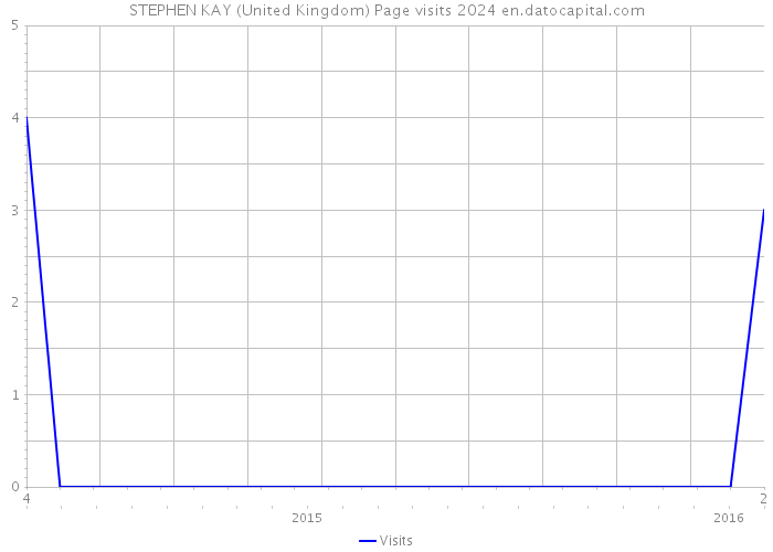STEPHEN KAY (United Kingdom) Page visits 2024 