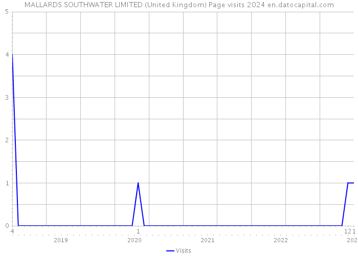 MALLARDS SOUTHWATER LIMITED (United Kingdom) Page visits 2024 
