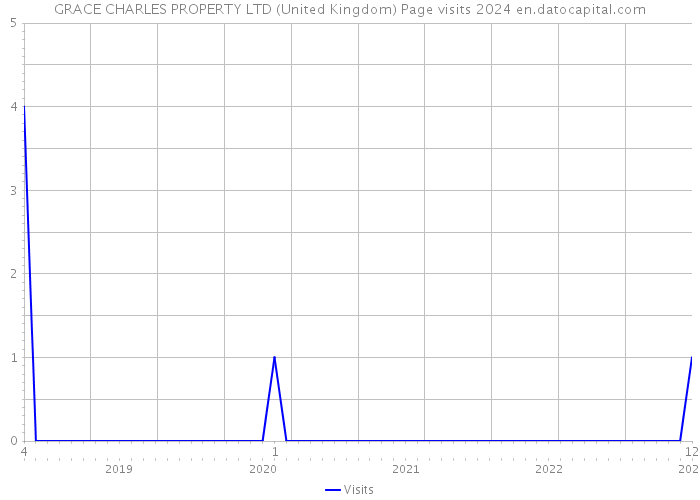 GRACE CHARLES PROPERTY LTD (United Kingdom) Page visits 2024 