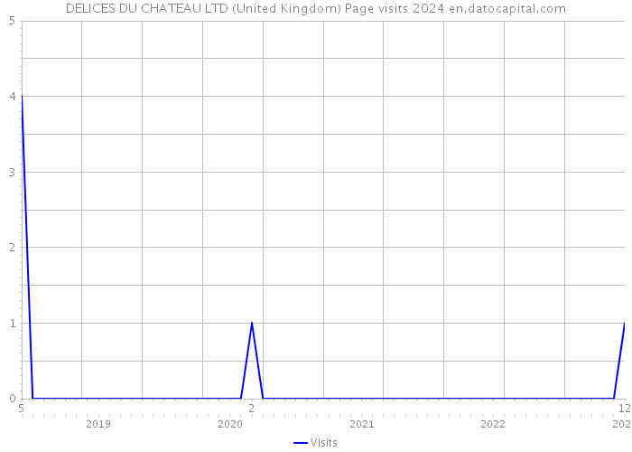 DELICES DU CHATEAU LTD (United Kingdom) Page visits 2024 