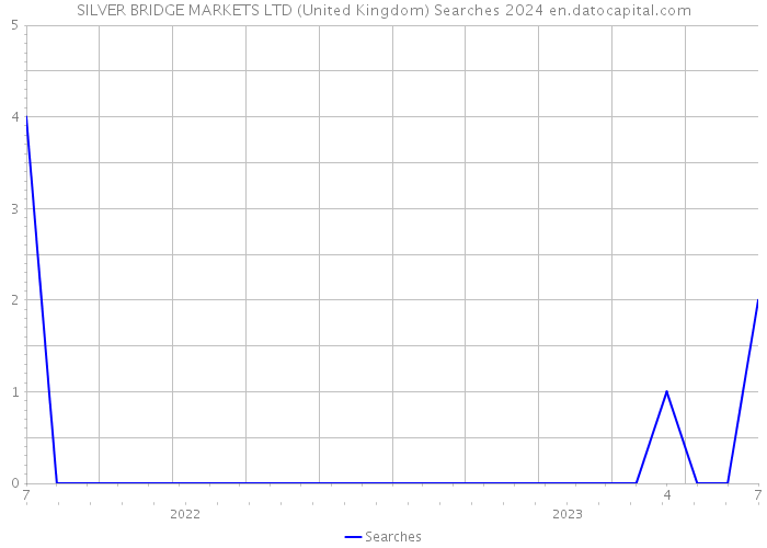 SILVER BRIDGE MARKETS LTD (United Kingdom) Searches 2024 