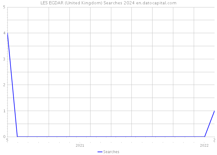 LES EGDAR (United Kingdom) Searches 2024 