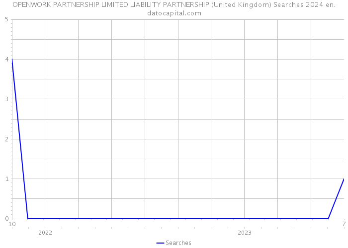 OPENWORK PARTNERSHIP LIMITED LIABILITY PARTNERSHIP (United Kingdom) Searches 2024 