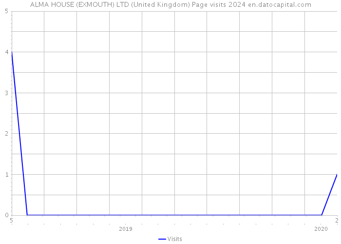 ALMA HOUSE (EXMOUTH) LTD (United Kingdom) Page visits 2024 