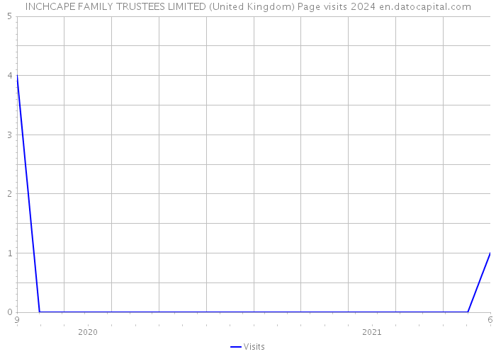 INCHCAPE FAMILY TRUSTEES LIMITED (United Kingdom) Page visits 2024 