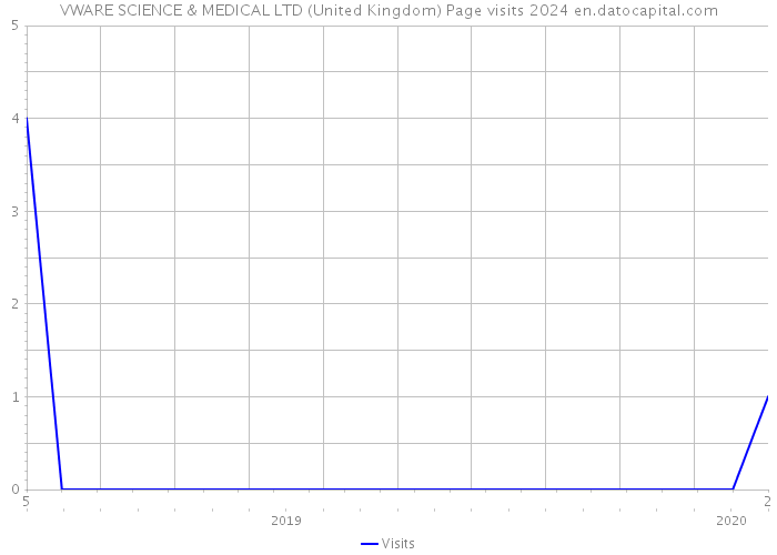 VWARE SCIENCE & MEDICAL LTD (United Kingdom) Page visits 2024 