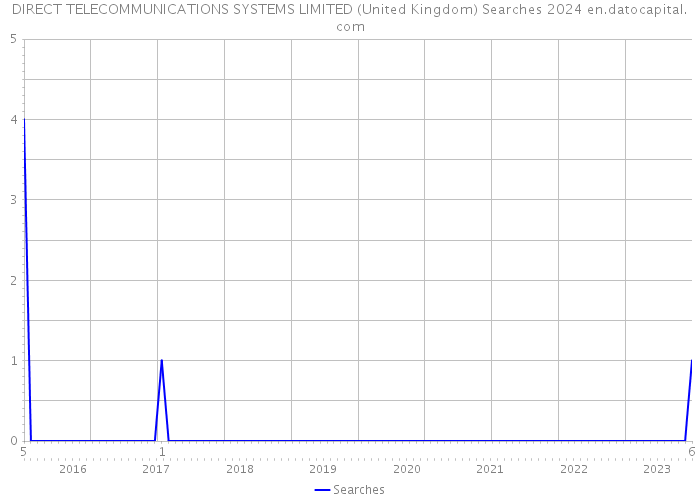 DIRECT TELECOMMUNICATIONS SYSTEMS LIMITED (United Kingdom) Searches 2024 