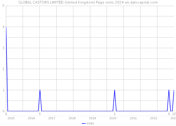 GLOBAL CASTORS LIMITED (United Kingdom) Page visits 2024 