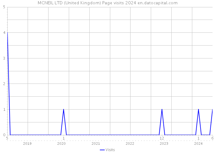 MCNEIL LTD (United Kingdom) Page visits 2024 