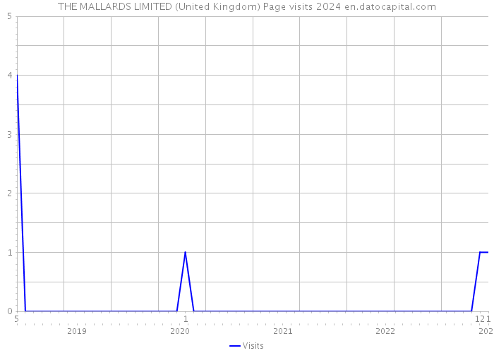 THE MALLARDS LIMITED (United Kingdom) Page visits 2024 