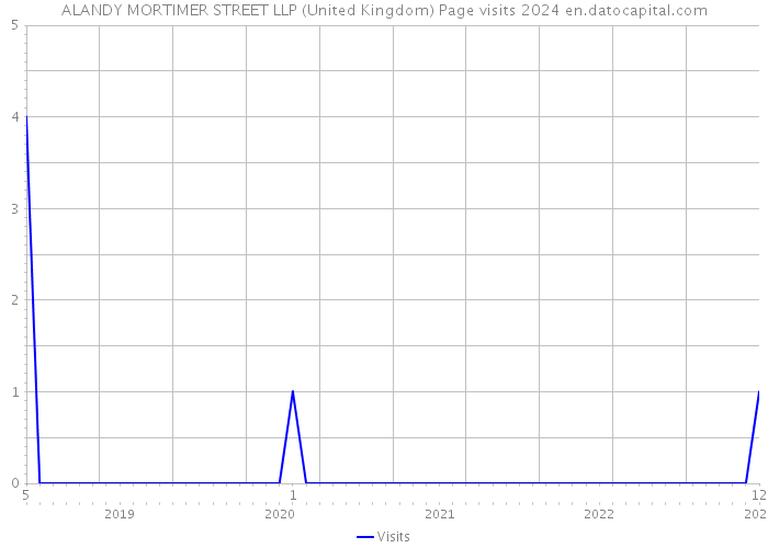ALANDY MORTIMER STREET LLP (United Kingdom) Page visits 2024 