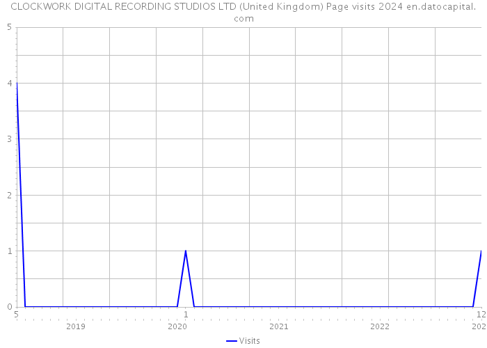 CLOCKWORK DIGITAL RECORDING STUDIOS LTD (United Kingdom) Page visits 2024 