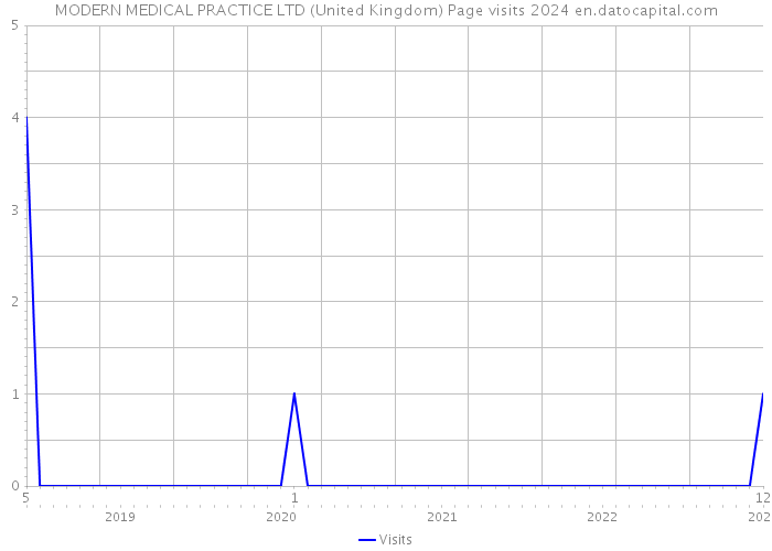 MODERN MEDICAL PRACTICE LTD (United Kingdom) Page visits 2024 