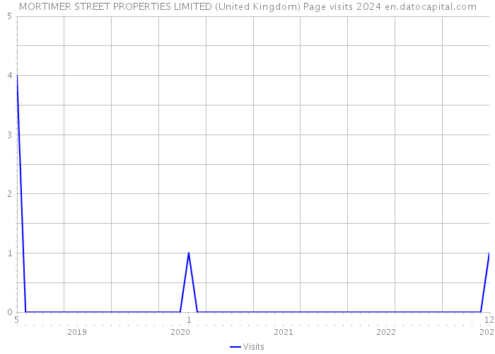 MORTIMER STREET PROPERTIES LIMITED (United Kingdom) Page visits 2024 