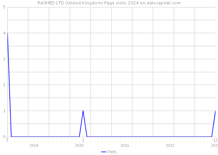 RASHED LTD (United Kingdom) Page visits 2024 