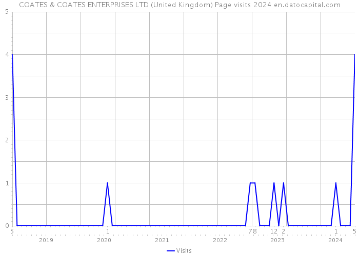 COATES & COATES ENTERPRISES LTD (United Kingdom) Page visits 2024 