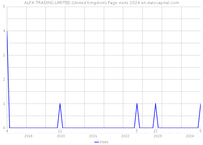 ALFA TRADING LIMITED (United Kingdom) Page visits 2024 