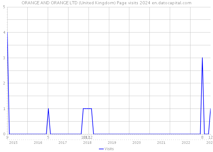 ORANGE AND ORANGE LTD (United Kingdom) Page visits 2024 