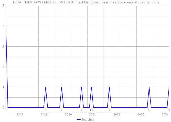 TBDA INVESTORS (JERSEY) LIMITED (United Kingdom) Searches 2024 