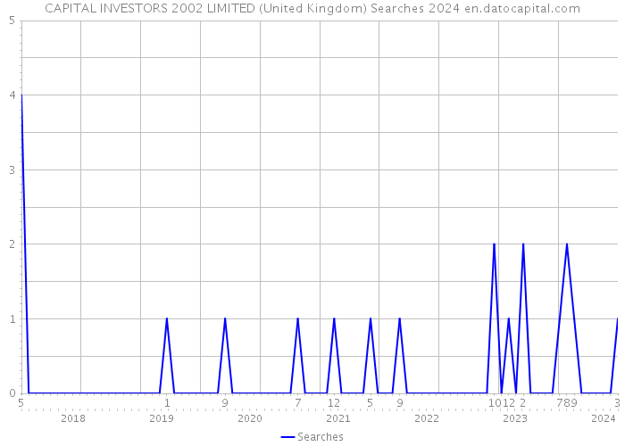 CAPITAL INVESTORS 2002 LIMITED (United Kingdom) Searches 2024 