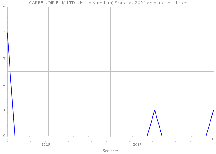 CARRE NOIR FILM LTD (United Kingdom) Searches 2024 