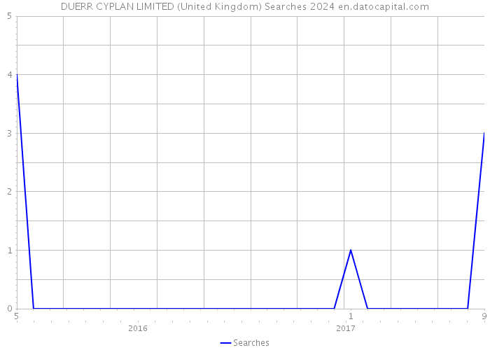 DUERR CYPLAN LIMITED (United Kingdom) Searches 2024 