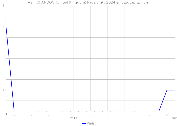 ASIF CHANDOO (United Kingdom) Page visits 2024 