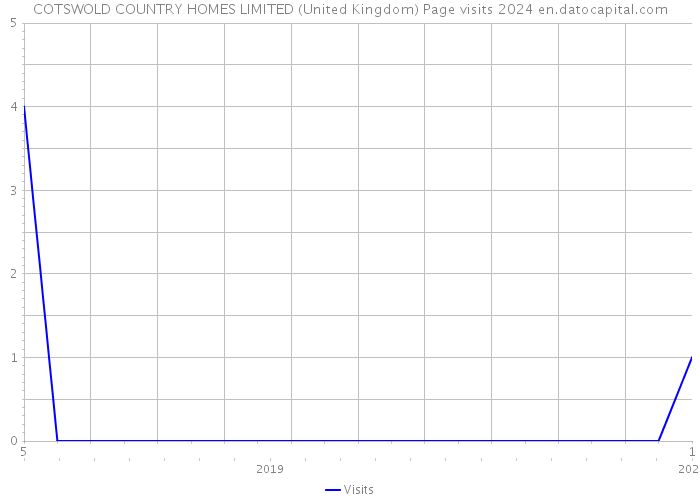 COTSWOLD COUNTRY HOMES LIMITED (United Kingdom) Page visits 2024 