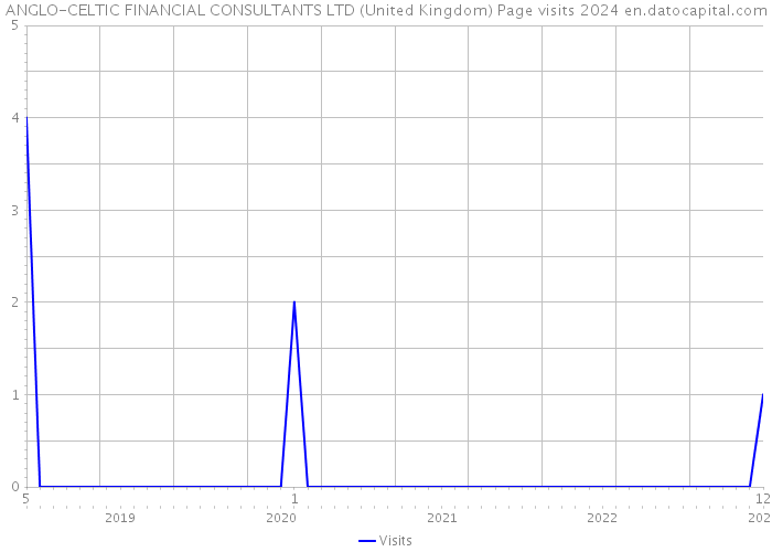 ANGLO-CELTIC FINANCIAL CONSULTANTS LTD (United Kingdom) Page visits 2024 