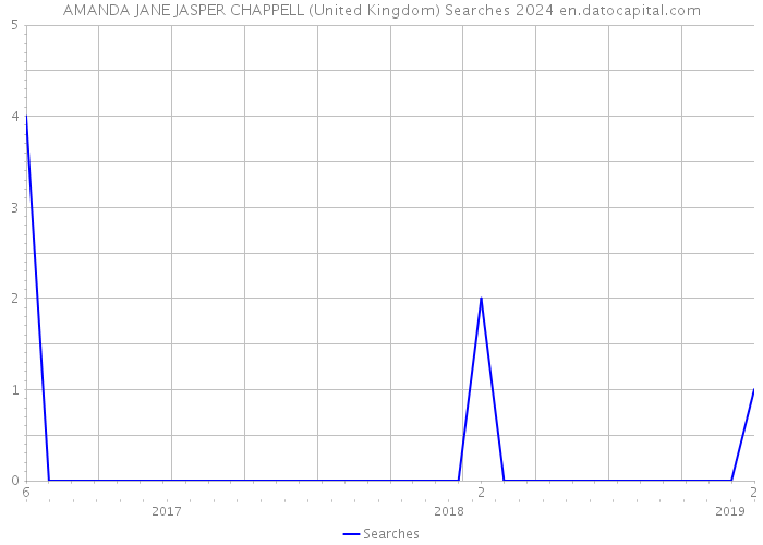 AMANDA JANE JASPER CHAPPELL (United Kingdom) Searches 2024 