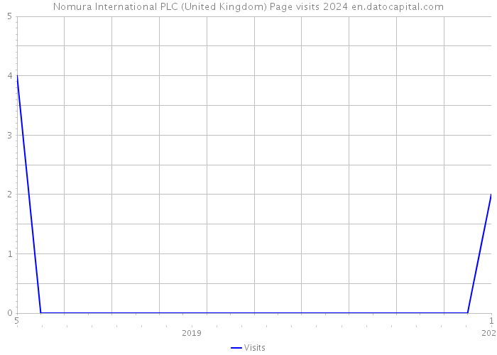 Nomura International PLC (United Kingdom) Page visits 2024 