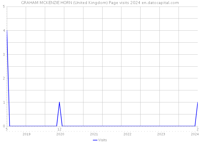 GRAHAM MCKENZIE HORN (United Kingdom) Page visits 2024 