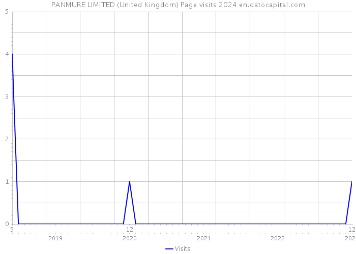 PANMURE LIMITED (United Kingdom) Page visits 2024 