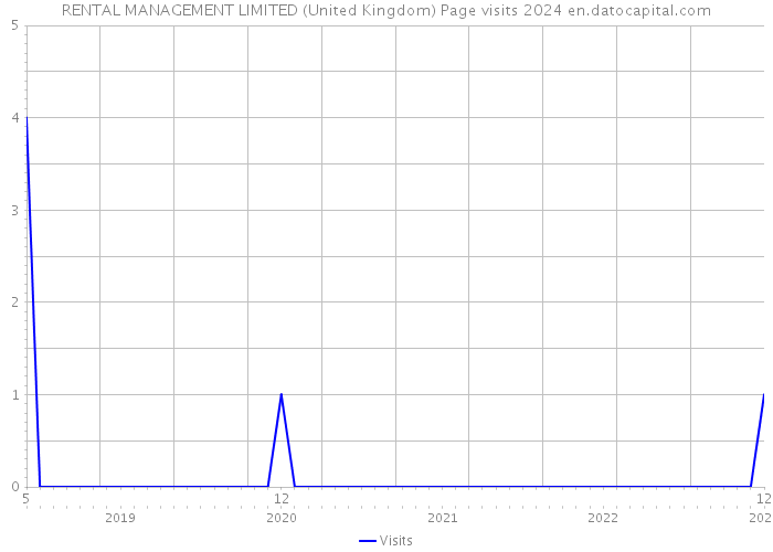 RENTAL MANAGEMENT LIMITED (United Kingdom) Page visits 2024 